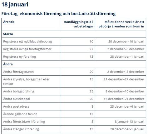 handläggningstider bolagsverket|Bolagsverket